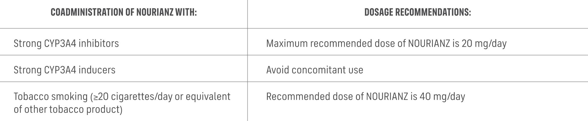 Nourianz recommended dosage chart