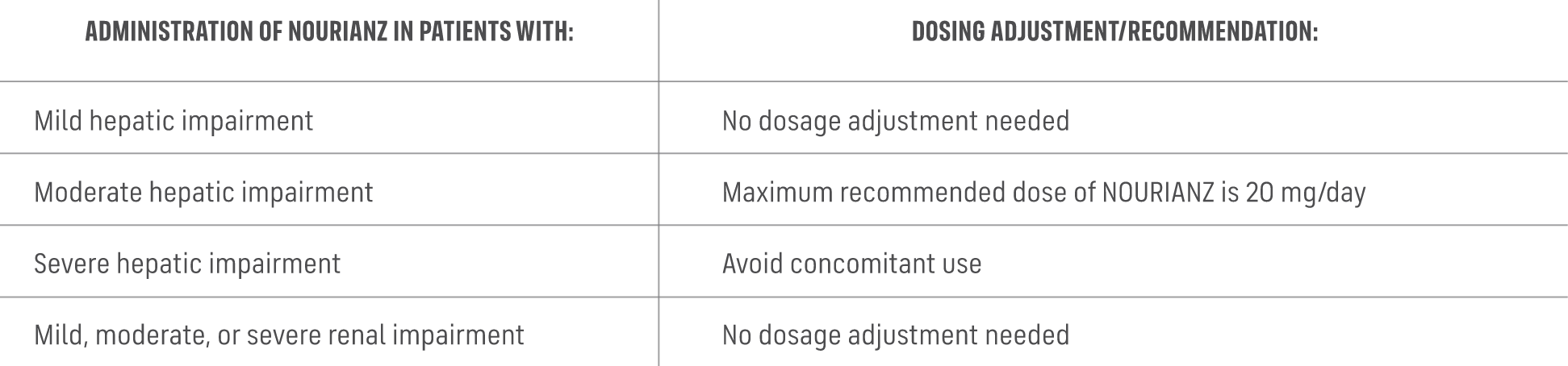 Nourianz recommended dosage chart