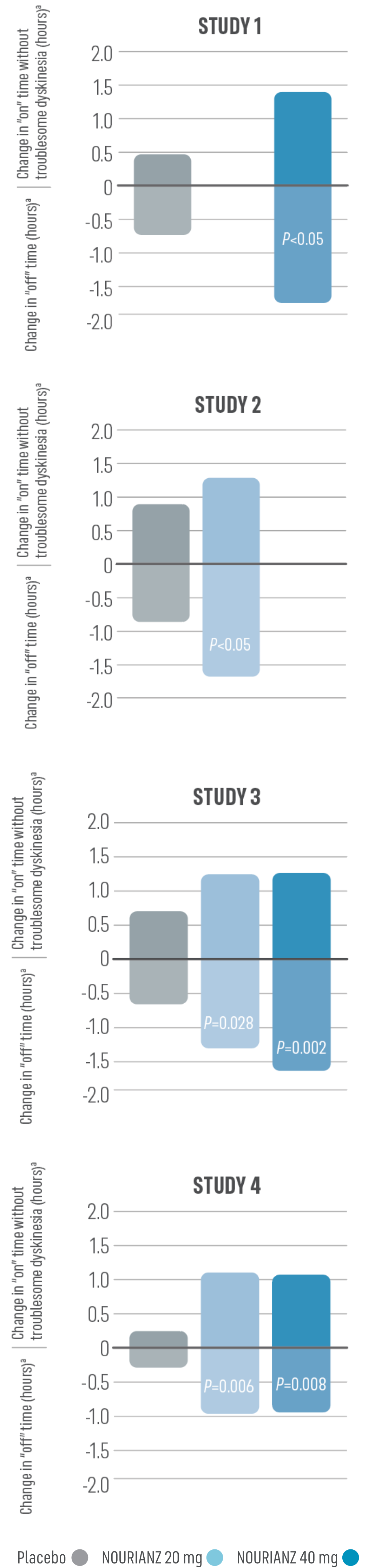 Bar chart shows NOURIANZ® (istradefylline) adjunctive therapy reduced “off” time and increased good “on” time in all 4 studies