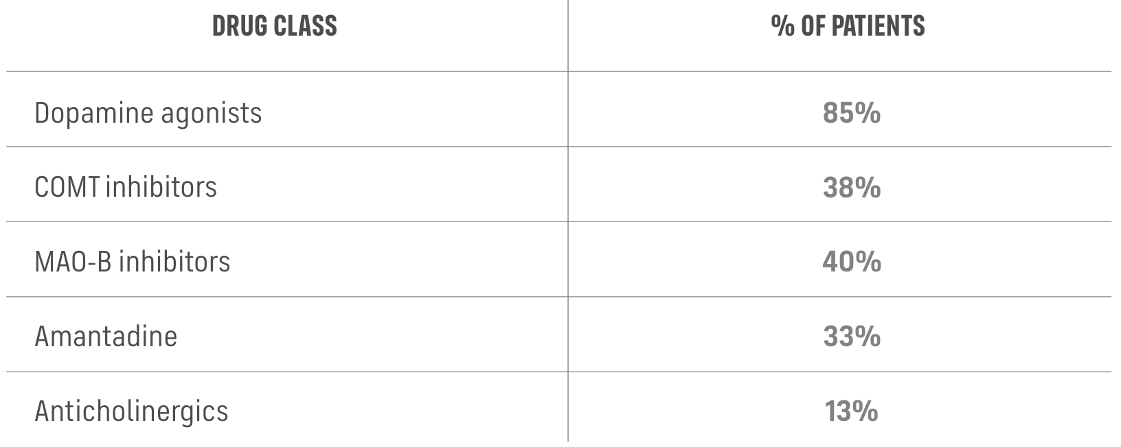 Table shows NOURIANZ® (istradefylline) was evaluated in patients on anticholinergics,
amantadine, MAO-B inhibitors, COMT inhibitors and dopamine agonists for PD
Image